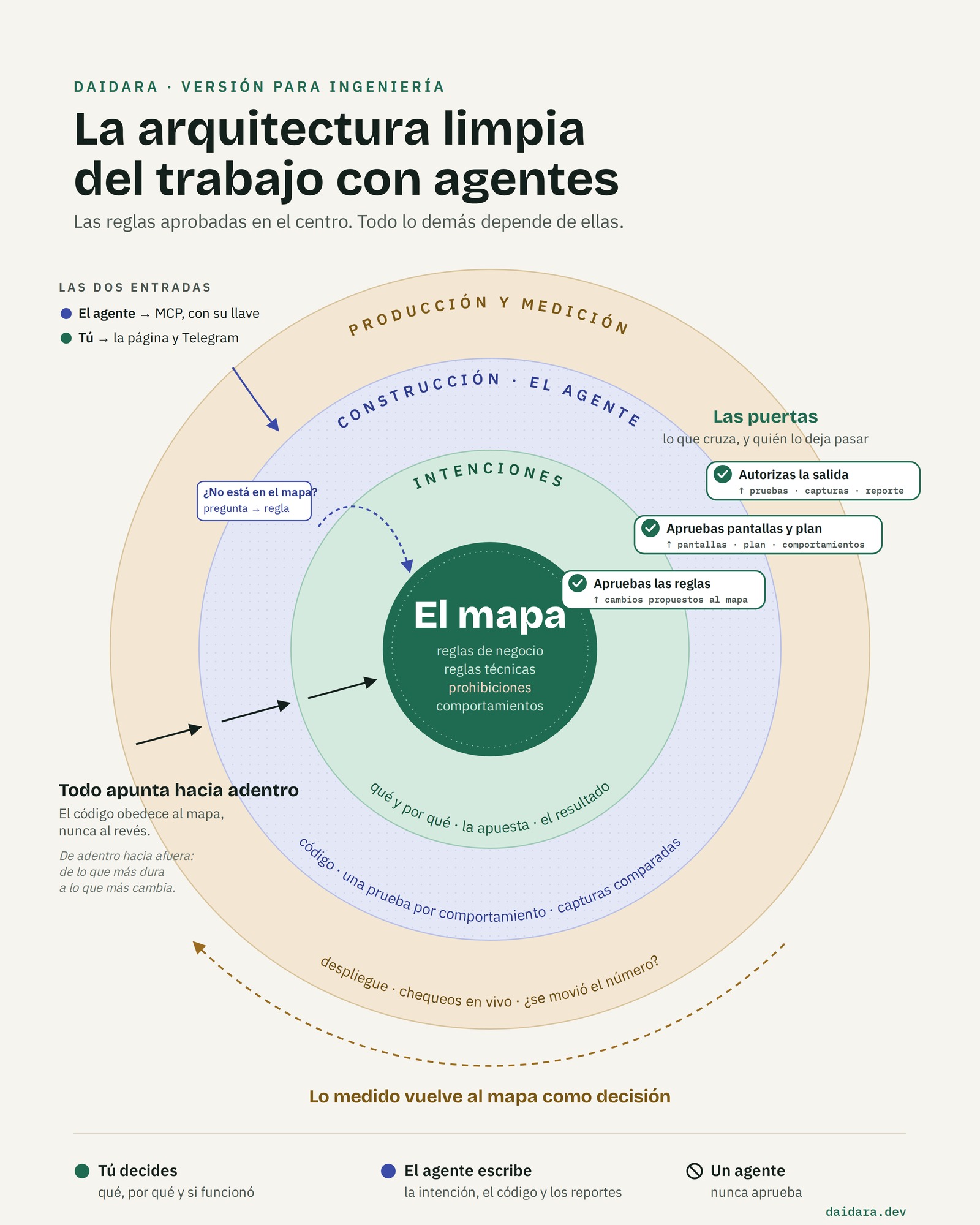 Diagrama de anillos concéntricos: en el centro el mapa (reglas de negocio, reglas técnicas, prohibiciones, comportamientos); alrededor, intenciones, construcción y producción y medición. Flechas hacia adentro, tres puertas de aprobación con lo que cruza cada frontera, el ciclo pregunta → regla y el ciclo de la medición.
